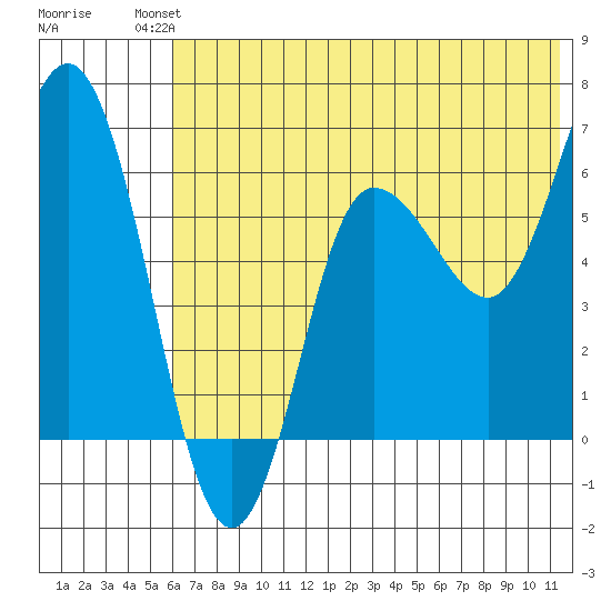 Dent Point tide chart for Sunday, July 2, 2023