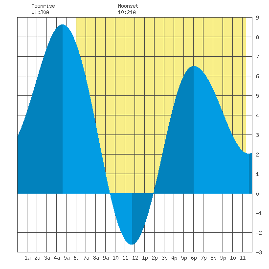 Dent Point tide chart for Thursday, July 6, 2023