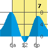 Dent Point tide chart for Friday, July 7, 2023