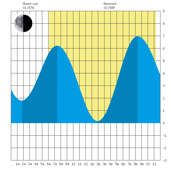 Dent Point tide chart for Sunday, July 9, 2023