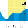 Dent Point tide chart for Thursday, August 10, 2023