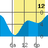 Dent Point tide chart for Saturday, August 12, 2023
