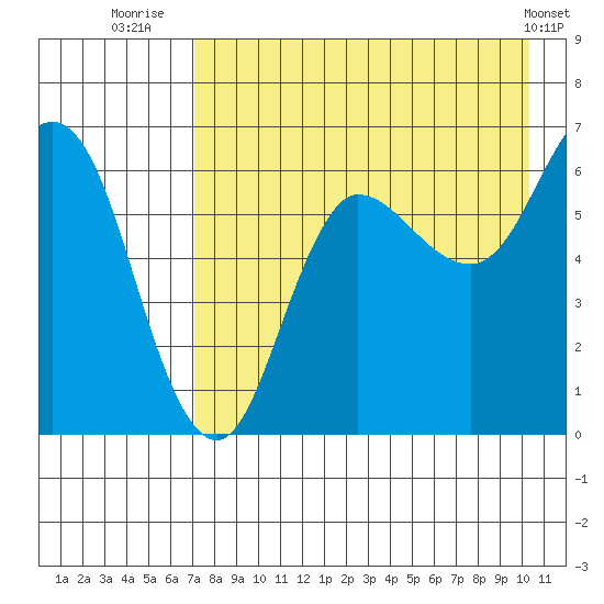Dent Point tide chart for Sunday, August 13, 2023