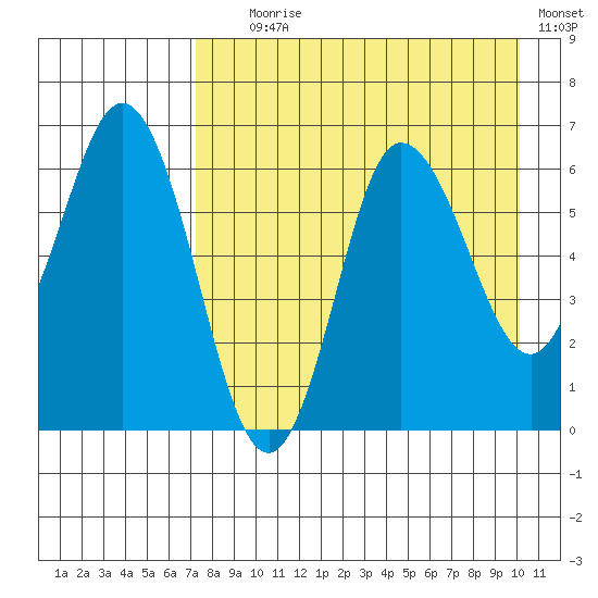 Dent Point tide chart for Friday, August 18, 2023