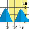 Dent Point tide chart for Saturday, August 19, 2023