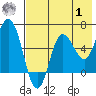 Dent Point tide chart for Tuesday, August 1, 2023