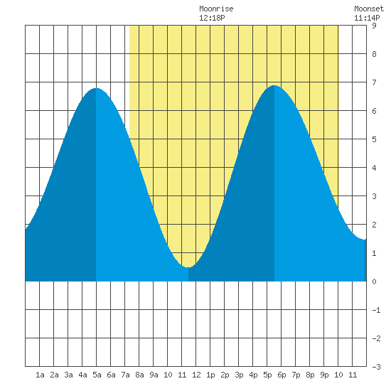 Dent Point tide chart for Sunday, August 20, 2023