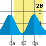 Dent Point tide chart for Sunday, August 20, 2023