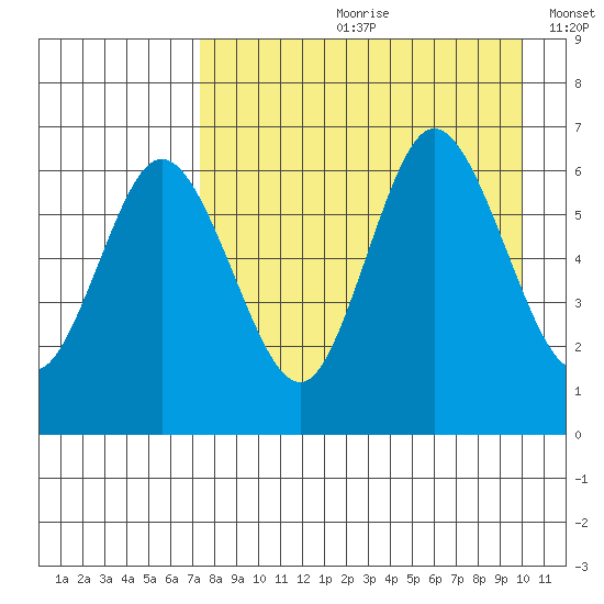 Dent Point tide chart for Monday, August 21, 2023