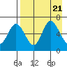 Dent Point tide chart for Monday, August 21, 2023