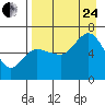 Dent Point tide chart for Thursday, August 24, 2023