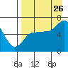 Dent Point tide chart for Saturday, August 26, 2023