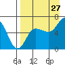 Dent Point tide chart for Sunday, August 27, 2023