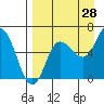 Dent Point tide chart for Monday, August 28, 2023