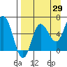 Dent Point tide chart for Tuesday, August 29, 2023