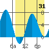 Dent Point tide chart for Thursday, August 31, 2023