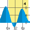 Dent Point tide chart for Friday, August 4, 2023