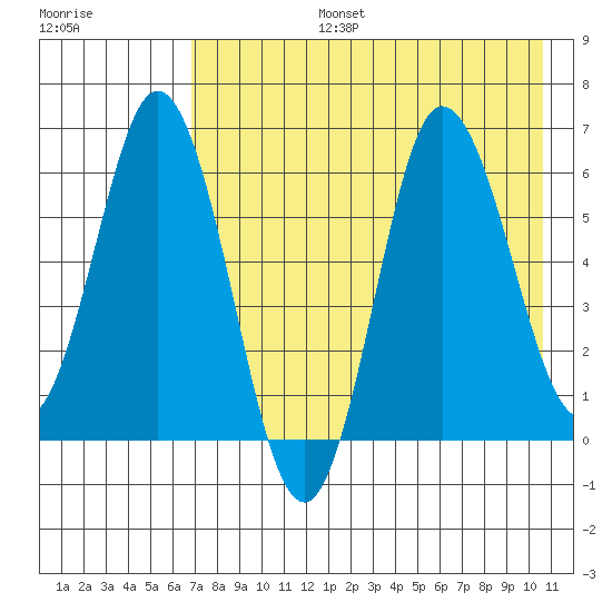 Dent Point tide chart for Saturday, August 5, 2023