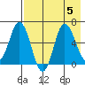 Dent Point tide chart for Saturday, August 5, 2023