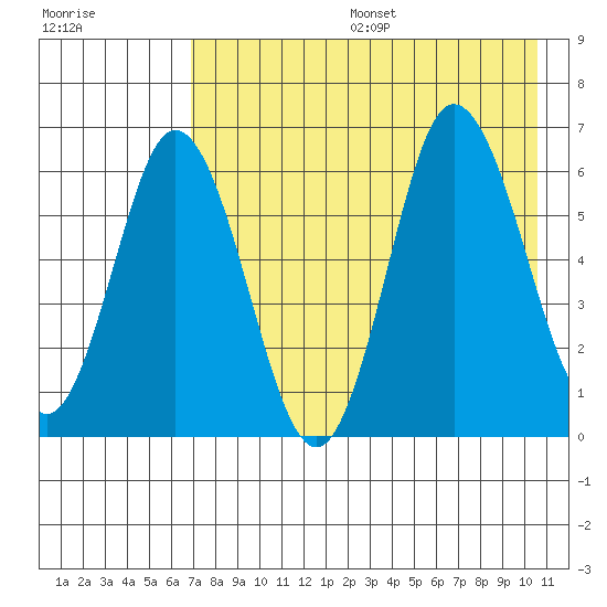 Dent Point tide chart for Sunday, August 6, 2023