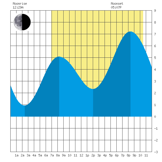 Dent Point tide chart for Tuesday, August 8, 2023