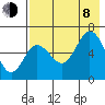 Dent Point tide chart for Tuesday, August 8, 2023