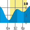 Dent Point tide chart for Sunday, September 10, 2023
