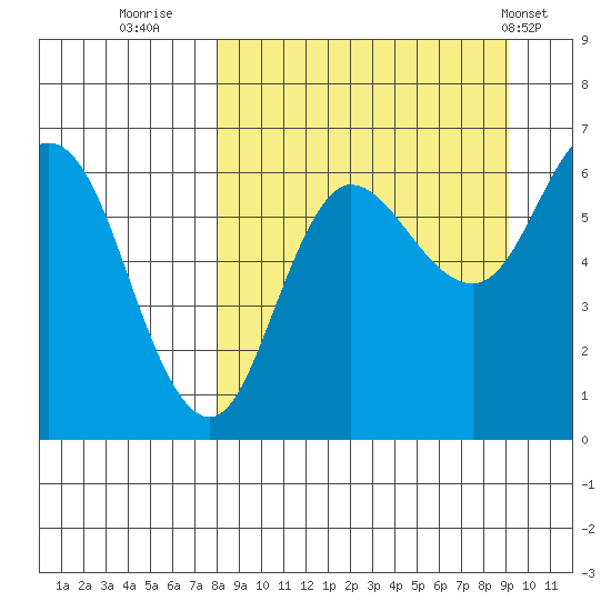 Dent Point tide chart for Monday, September 11, 2023
