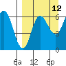 Dent Point tide chart for Tuesday, September 12, 2023