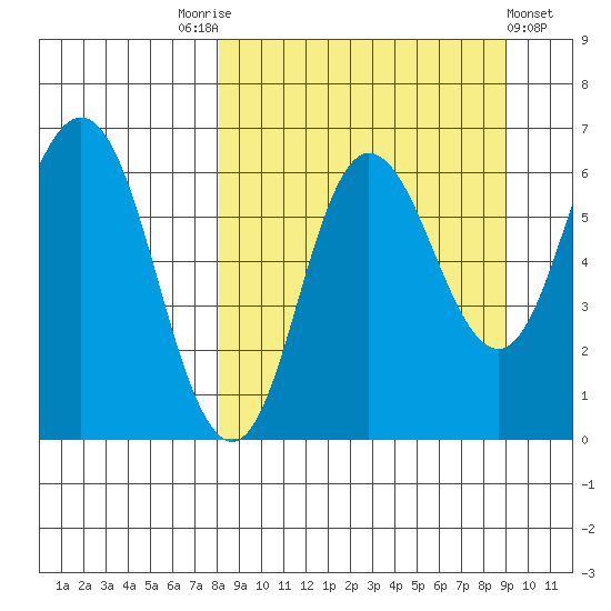 Dent Point tide chart for Wednesday, September 13, 2023