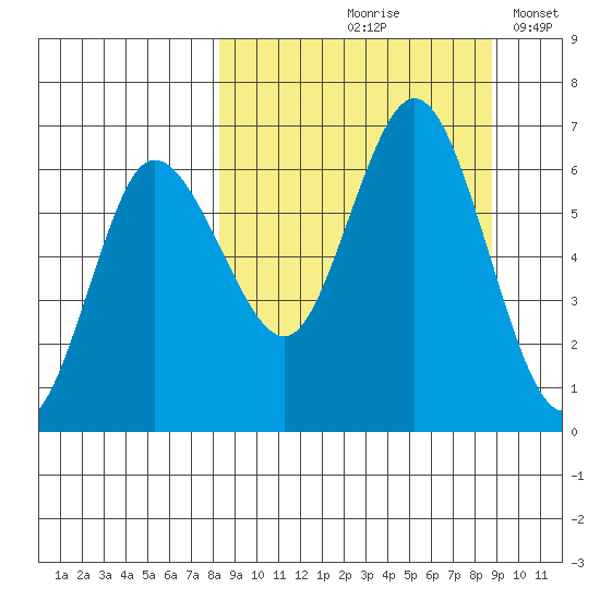 Dent Point tide chart for Tuesday, September 19, 2023