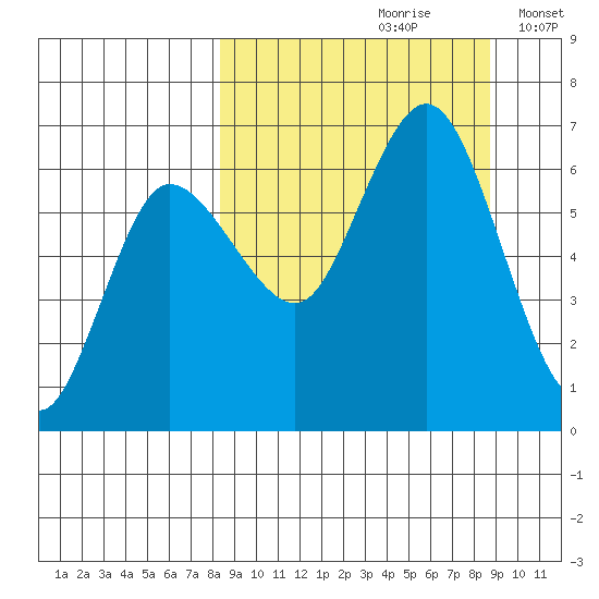 Dent Point tide chart for Wednesday, September 20, 2023