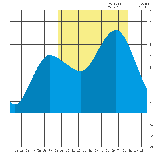 Dent Point tide chart for Thursday, September 21, 2023