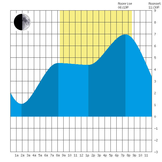 Dent Point tide chart for Friday, September 22, 2023