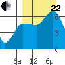 Dent Point tide chart for Friday, September 22, 2023