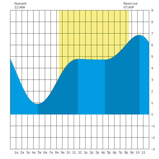 Dent Point tide chart for Sunday, September 24, 2023