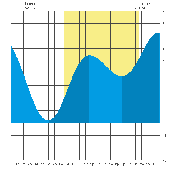 Dent Point tide chart for Monday, September 25, 2023