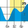 Dent Point tide chart for Monday, September 25, 2023