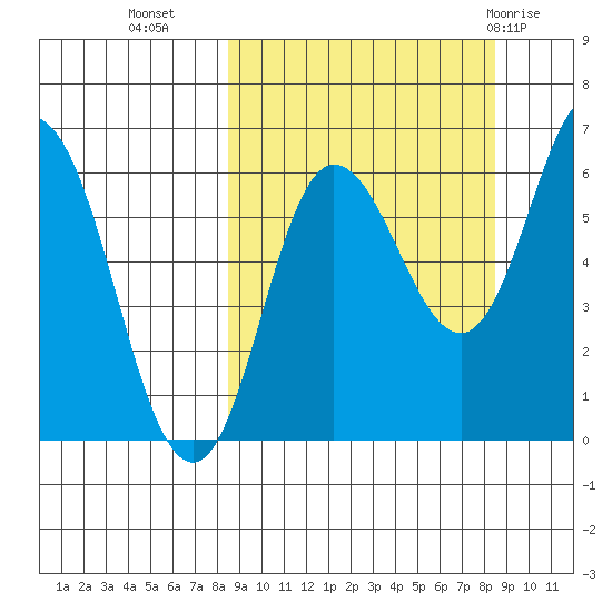 Dent Point tide chart for Tuesday, September 26, 2023