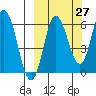 Dent Point tide chart for Wednesday, September 27, 2023