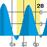 Dent Point tide chart for Thursday, September 28, 2023