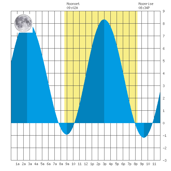 Dent Point tide chart for Friday, September 29, 2023