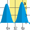 Dent Point tide chart for Sunday, September 3, 2023