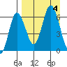 Dent Point tide chart for Monday, September 4, 2023