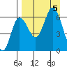 Dent Point tide chart for Tuesday, September 5, 2023