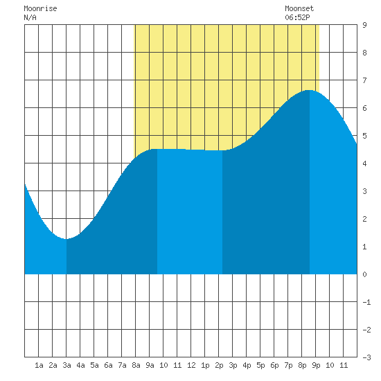 Dent Point tide chart for Thursday, September 7, 2023