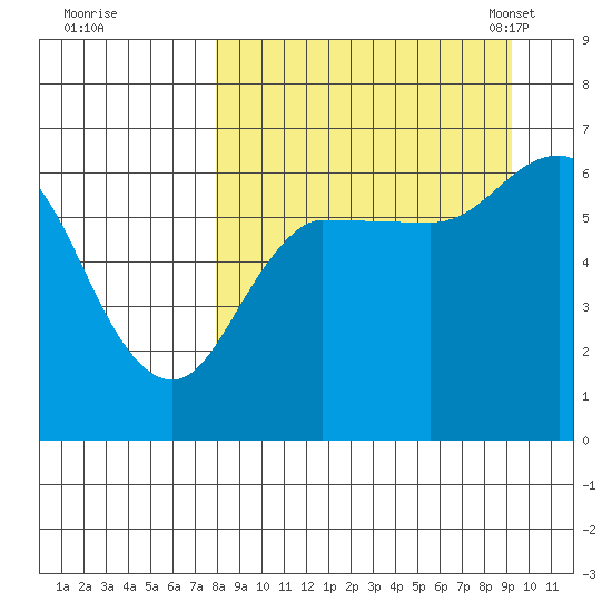 Dent Point tide chart for Saturday, September 9, 2023