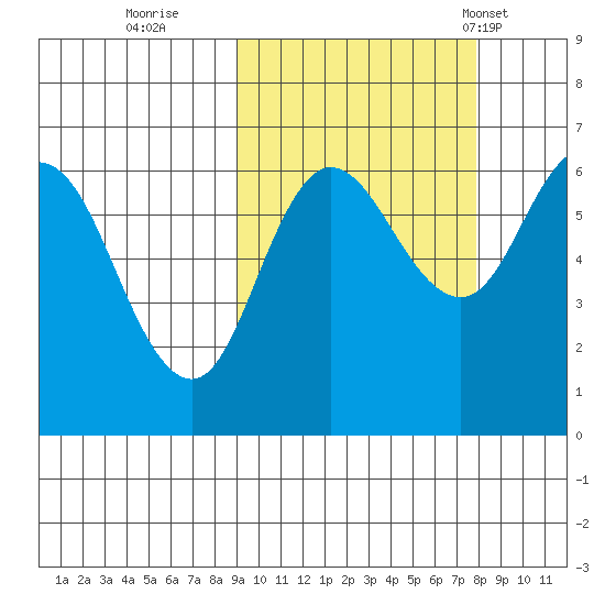 Dent Point tide chart for Tuesday, October 10, 2023