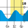 Dent Point tide chart for Tuesday, October 10, 2023