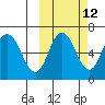 Dent Point tide chart for Thursday, October 12, 2023